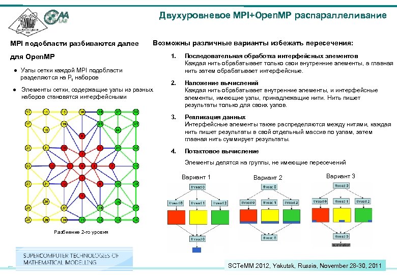 Двухуровневое MPI+Open. MP распараллеливание MPI подобласти разбиваются далее Возможны различные варианты избежать пересечения: для