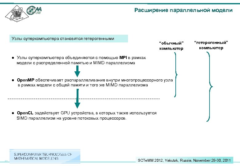 Расширение параллельной модели Узлы суперкомпьютера становятся гетерогенными “обычный” компьютер “гетерогенный” компьютер ● Узлы суперкомпьютера