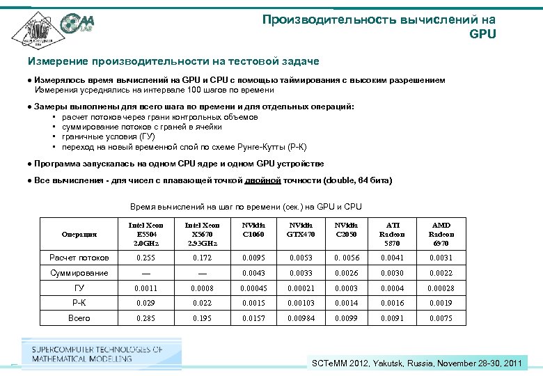 Производительность вычислений на GPU Измерение производительности на тестовой задаче ● Измерялось время вычислений на