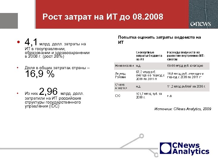 Рост затрат на ИТ до 08. 2008 • 4, 1 млрд. долл. затраты на