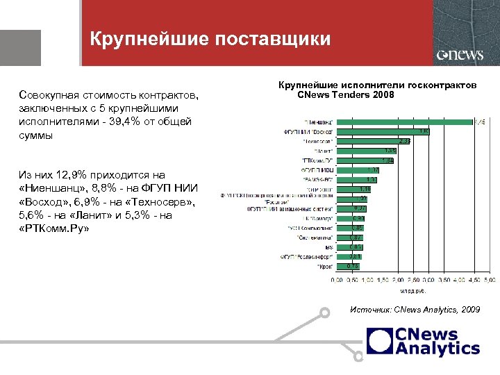 Крупнейшие поставщики Совокупная стоимость контрактов, заключенных с 5 крупнейшими исполнителями - 39, 4% от
