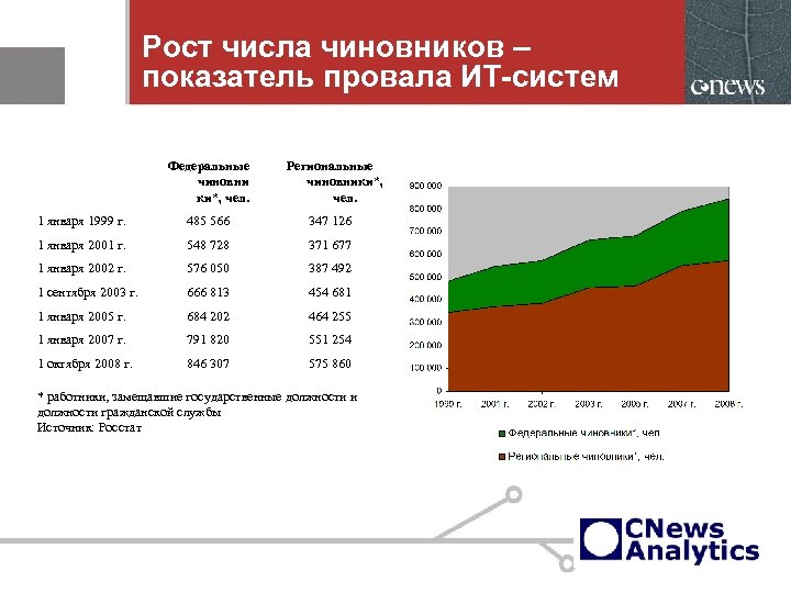 Рост числа чиновников – показатель провала ИТ-систем Федеральные Региональные Государственные гражданская и муниципальная службы