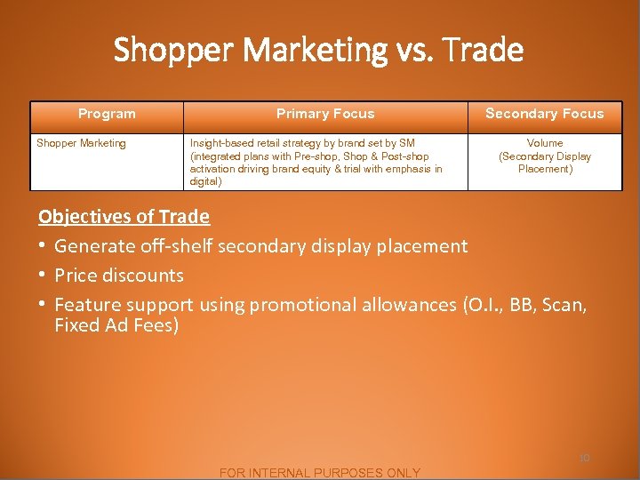 Shopper Marketing vs. Trade Program Shopper Marketing Primary Focus Insight-based retail strategy by brand