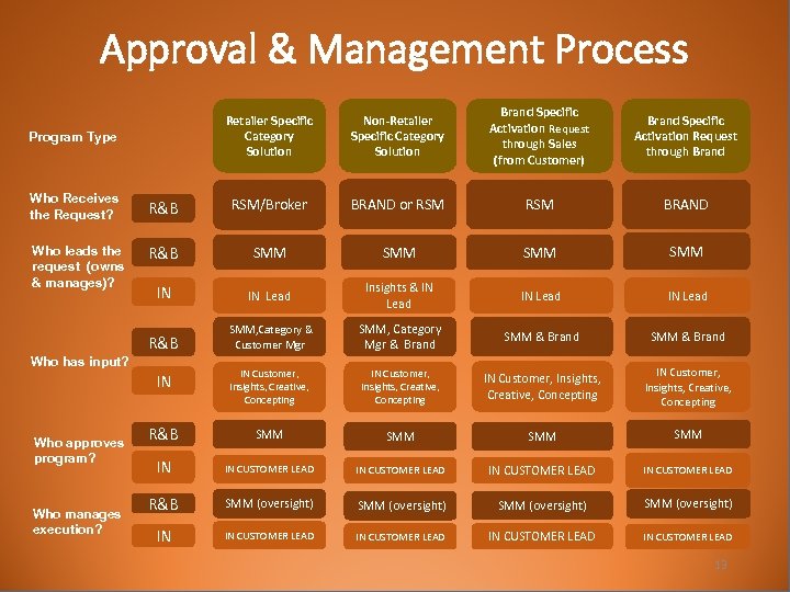 Approval & Management Process Retailer Specific Category Solution Program Type Non-Retailer Specific Category Solution