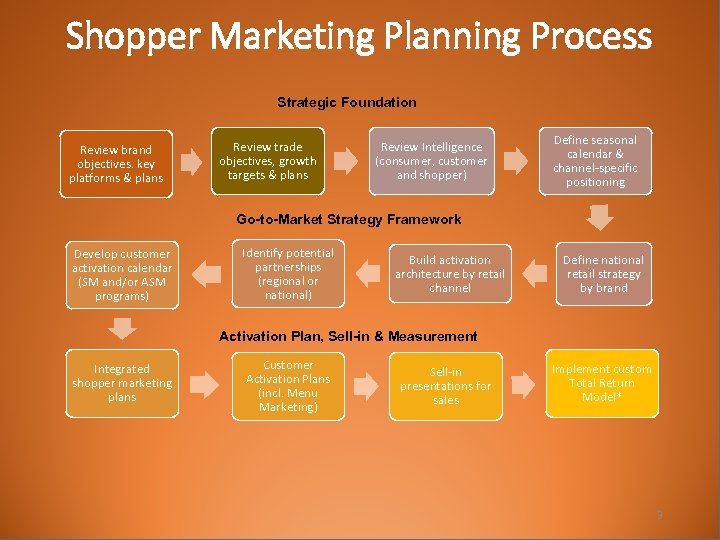 Shopper Marketing Planning Process Strategic Foundation Review brand objectives. key platforms & plans Review