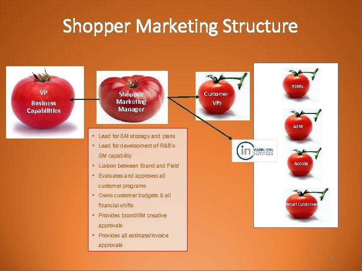 Shopper Marketing Structure VP Business Capabilities RSMs Shopper Marketing Manager Customer VPs ASM •