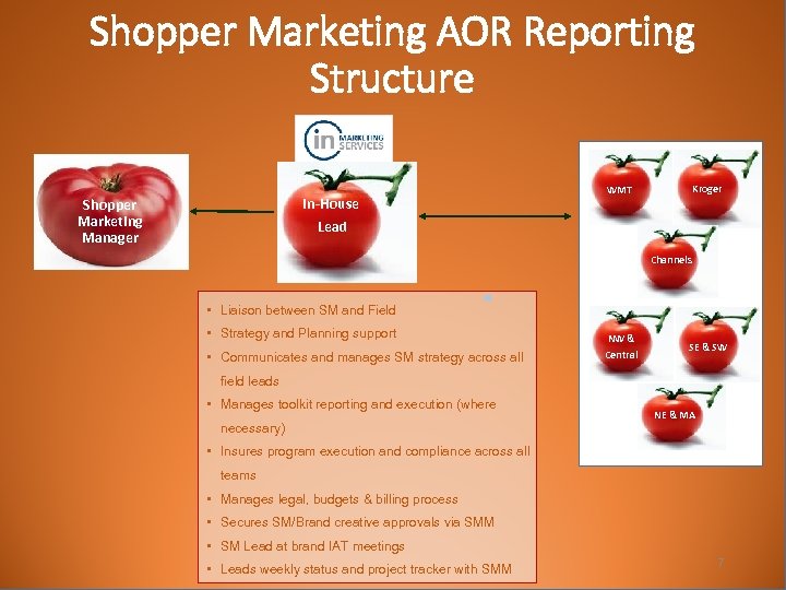 Shopper Marketing AOR Reporting Structure In-House Lead Shopper Marketing Manager Kroger WMT Channels •