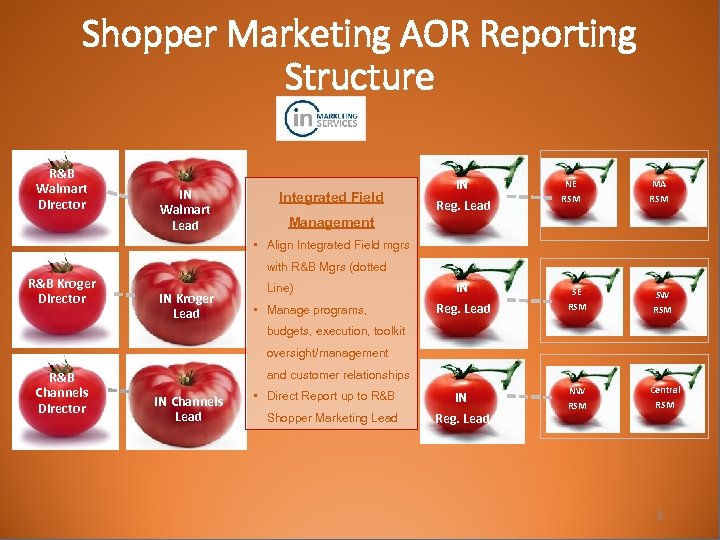 Shopper Marketing AOR Reporting Structure R&B Walmart Director IN Walmart Lead Integrated Field Management