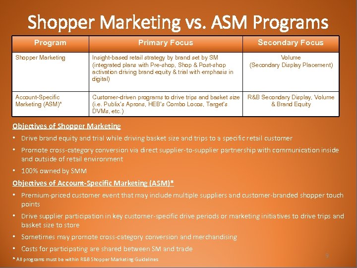 Shopper Marketing vs. ASM Programs Program Primary Focus Shopper Marketing Insight-based retail strategy by