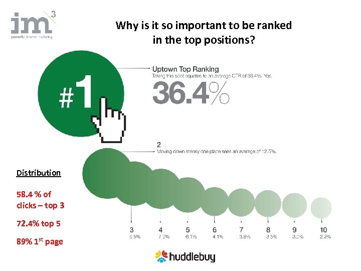 Why is it so important to be ranked in the top positions? Distribution 58.