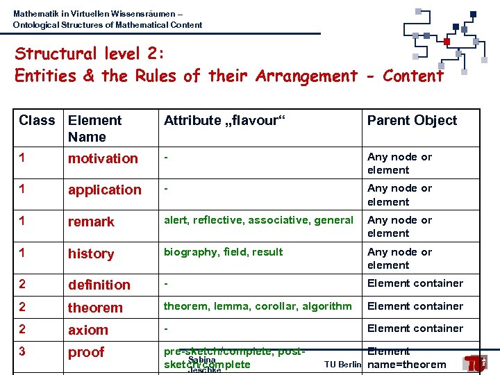 Mathematik in Virtuellen Wissensräumen – Ontological Structures of Mathematical Content Structural level 2: Entities