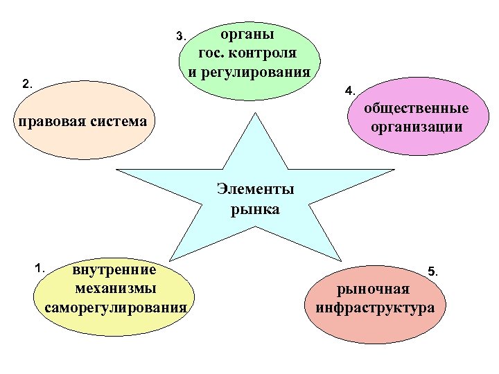 3. 2. органы гос. контроля и регулирования 4. общественные организации правовая система Элементы рынка