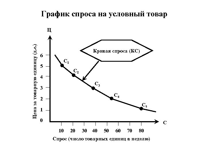 Нарисуйте на графике кривую спроса на условный товар