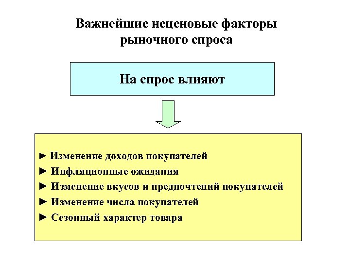 Фактором спроса является. Факторы влияющие на рыночный спрос. Неценовые факторы рыночного спроса. Факторы влияющие на спрос на рынке. Факторы формирования рыночного спроса.