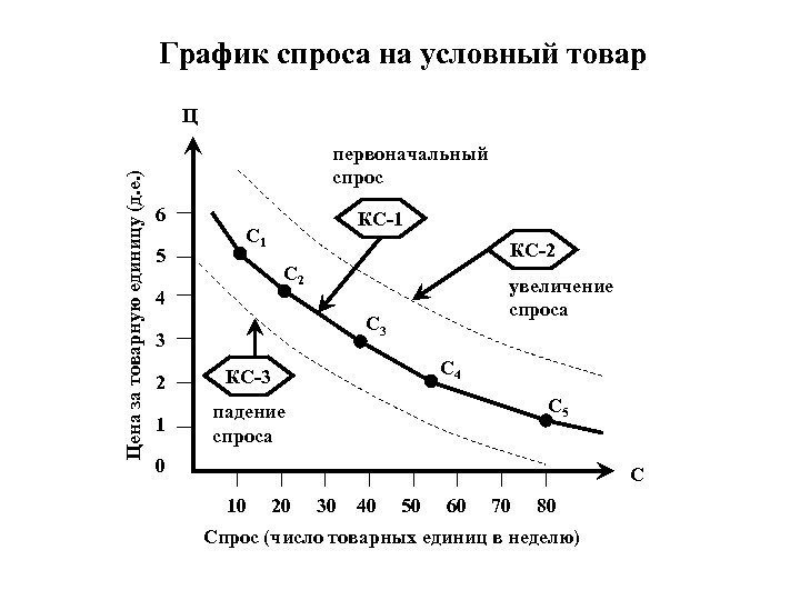 Нарисуйте на графике кривую спроса на условный товар