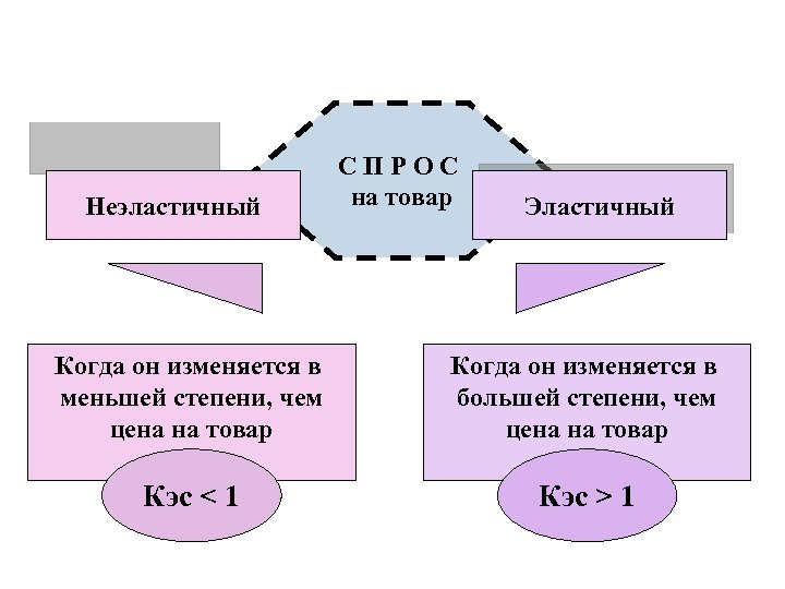 Неэластичный СПРОС на товар Эластичный Когда он изменяется в меньшей степени, чем цена на