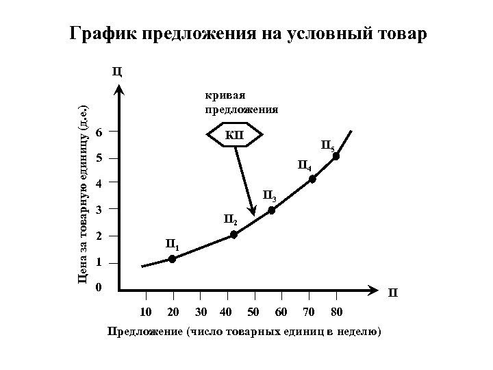 График кривой предложения