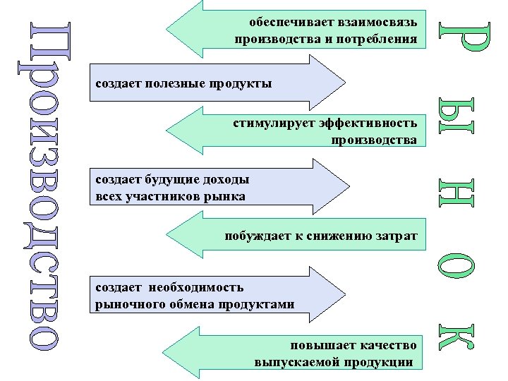 обеспечивает взаимосвязь производства и потребления создает полезные продукты стимулирует эффективность производства создает будущие доходы