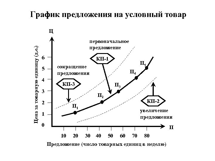 График предложения на условный товар Цена за товарную единицу (д. е. ) Ц первоначальное