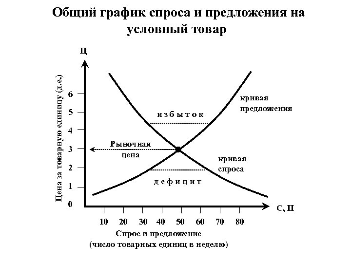 На основе данных рисунка можно сделать вывод что излишки продавцов составляют