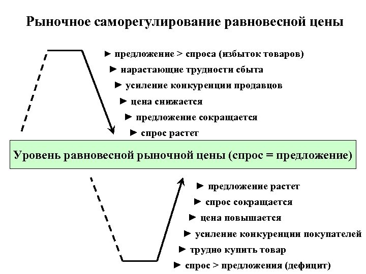 Рыночное управление. Рыночное Саморегулирование равновесной цены. Механизм рыночного саморегулирования равновесной цены. Рыночное Саморегулирование примеры. Саморегулирование в экономике это.