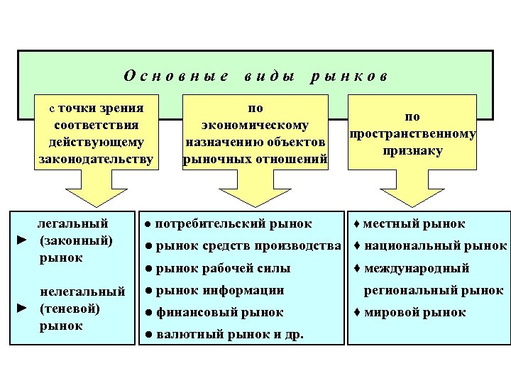 Основные с точки зрения соответствия действующему законодательству виды рынков по экономическому назначению объектов рыночных