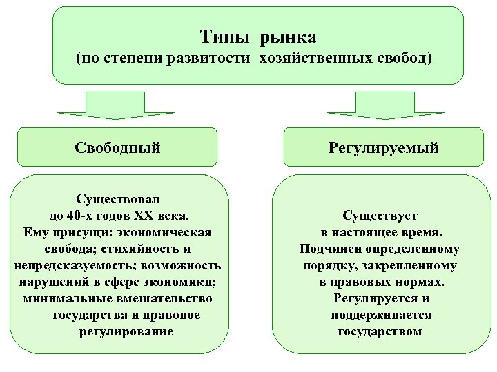 Типы рынка (по степени развитости хозяйственных свобод) Свободный Регулируемый Существовал до 40 -х годов