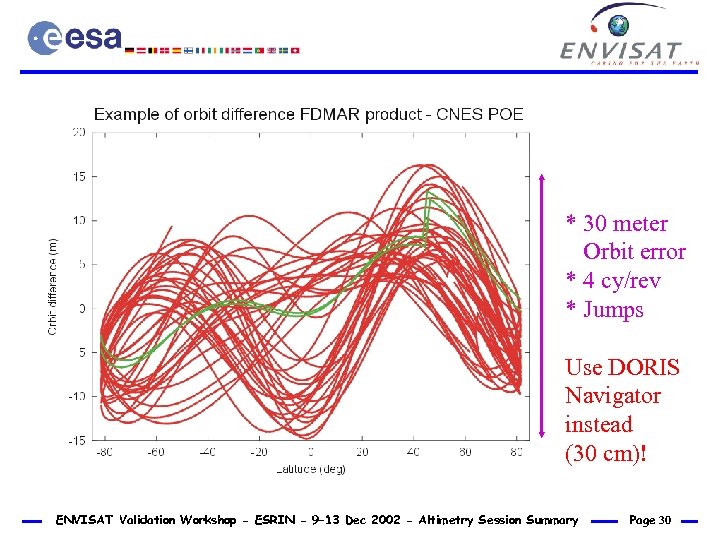 Altitude in FDGDR/FDMAR * 30 meter Orbit error * 4 cy/rev * Jumps Use