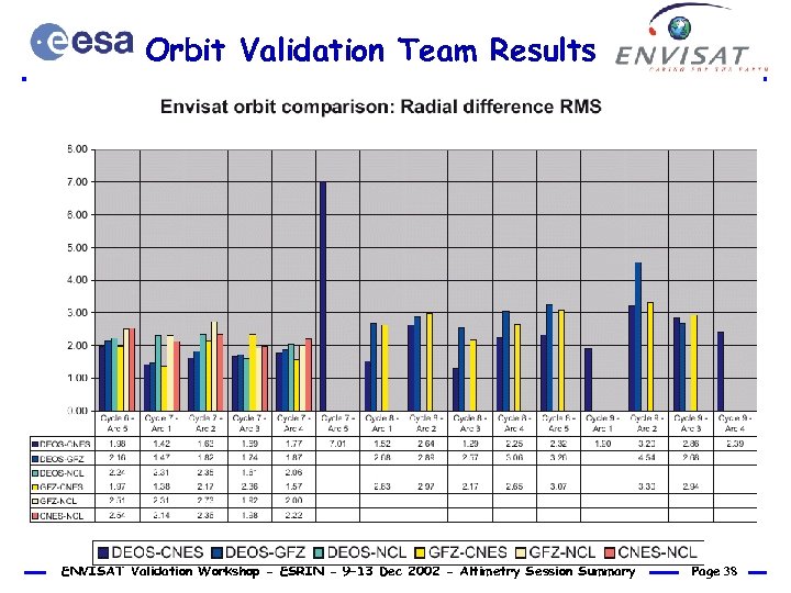 Orbit Validation Team Results ENVISAT Validation Workshop - ESRIN - 9– 13 Dec 2002
