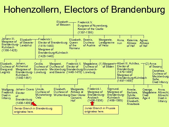 Hohenzollern, Electors of Brandenburg Elisabeth of Meissen Johann III, Elisabeth Margrave of of Bavaria.