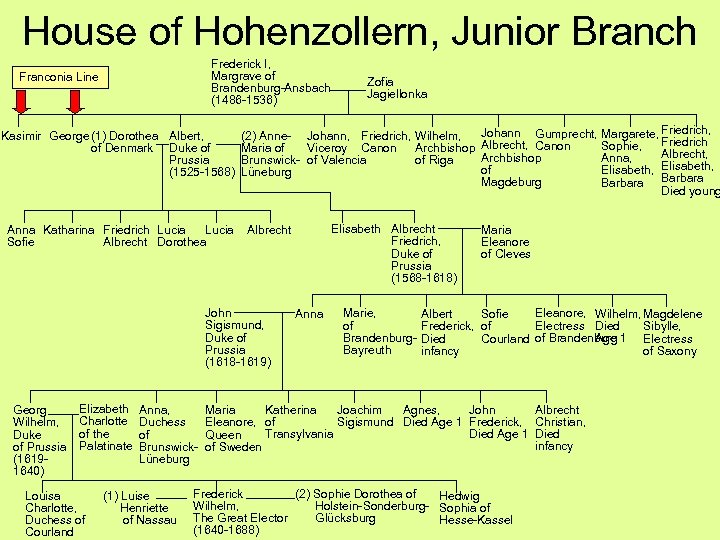 House of Hohenzollern, Junior Branch Frederick I, Margrave of Brandenburg-Ansbach (1486 -1536) Franconia Line