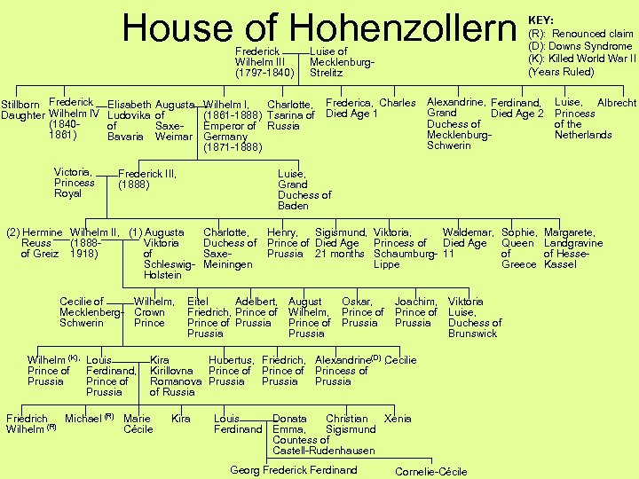 House of Hohenzollern Frederick Wilhelm III (1797 -1840) Stillborn Frederick Daughter Wilhelm IV (18401861)