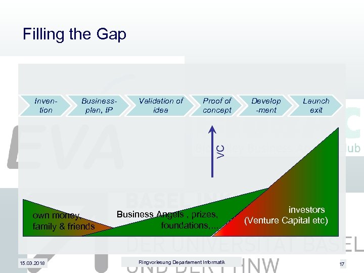 Filling the Gap Businessplan, IP Validation of idea Proof of concept Develop -ment Launch