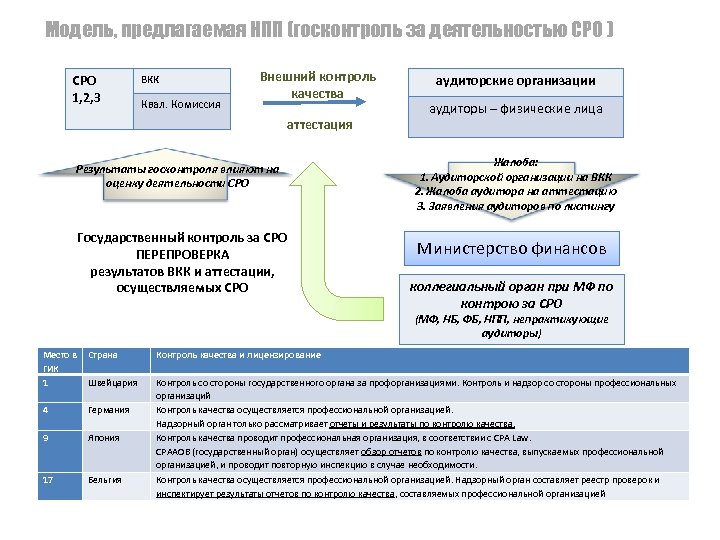 Плановые проверки СРО. Проверить СРО. СРО-С-265-10042013 Гамов.