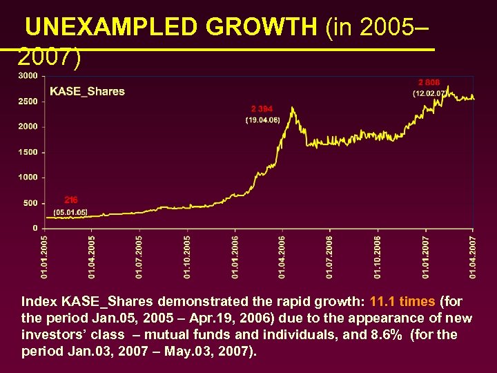 UNEXAMPLED GROWTH (in 2005– 2007) Index KASE_Shares demonstrated the rapid growth: 11. 1 times