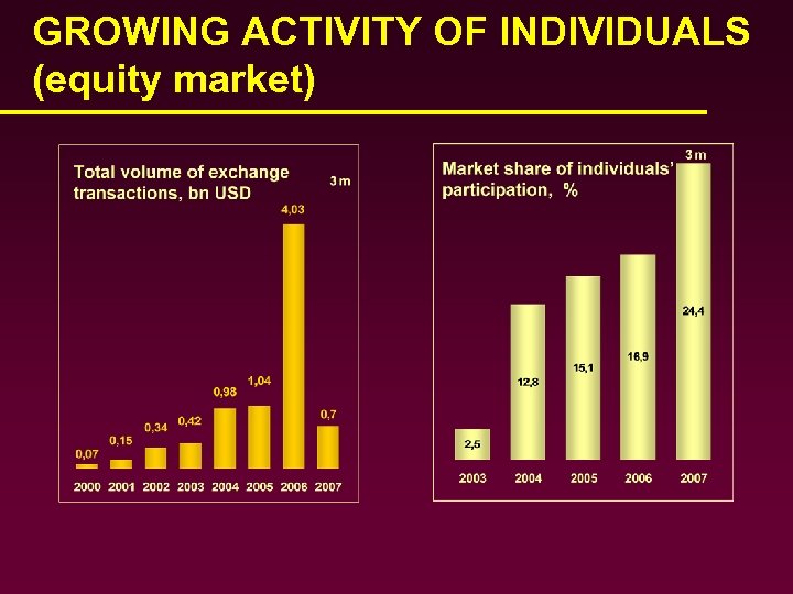 GROWING ACTIVITY OF INDIVIDUALS (equity market) 