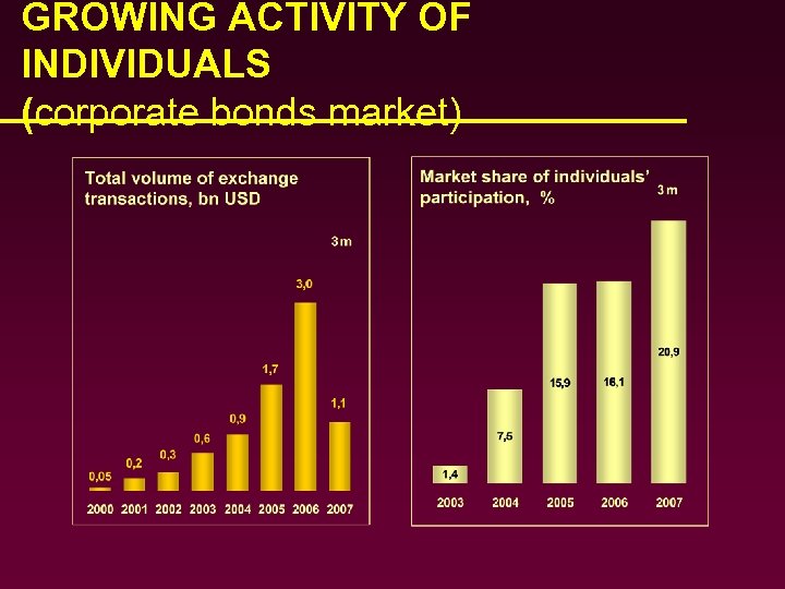 GROWING ACTIVITY OF INDIVIDUALS (corporate bonds market) 