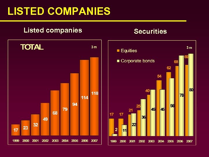 LISTED COMPANIES Listed companies Securities 