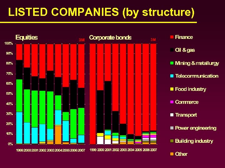 LISTED COMPANIES (by structure) 