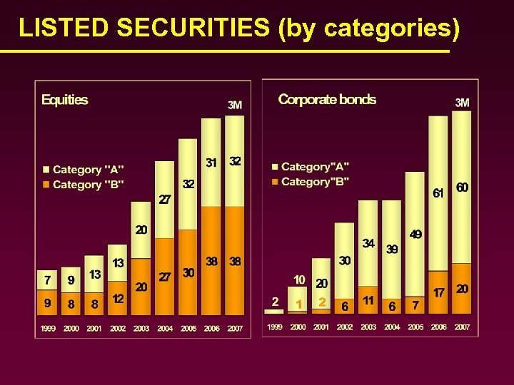 LISTED SECURITIES (by categories) 