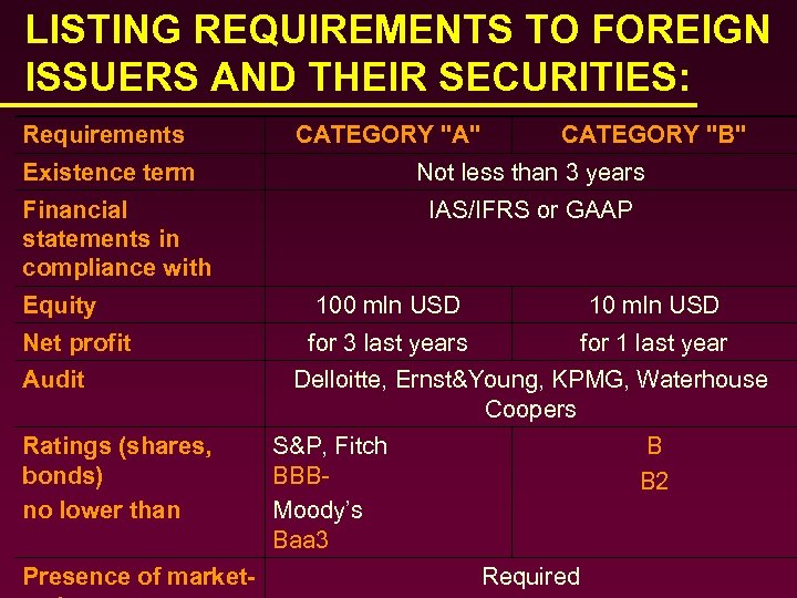 LISTING REQUIREMENTS TO FOREIGN ISSUERS AND THEIR SECURITIES: Requirements CATEGORY 