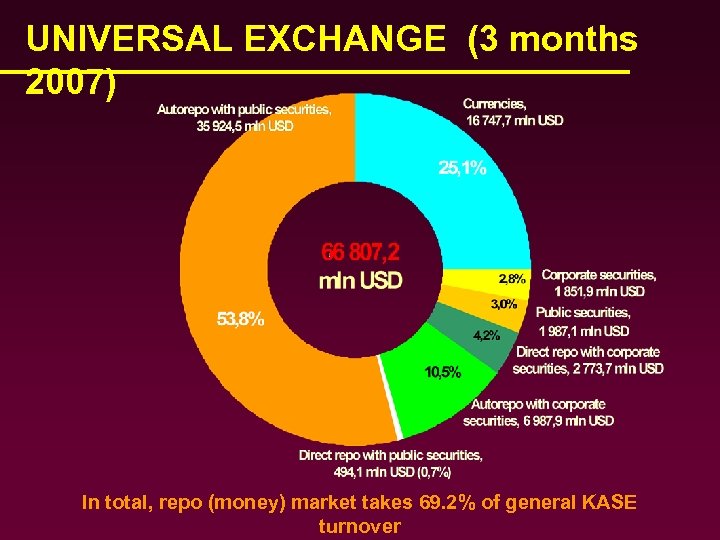 UNIVERSAL EXCHANGE (3 months 2007) In total, repo (money) market takes 69. 2% of