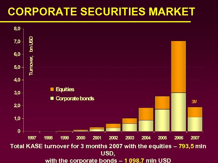 CORPORATE SECURITIES MARKET Total KASE turnover for 3 months 2007 with the equities –
