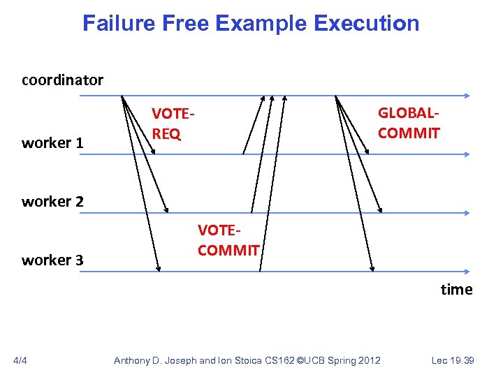 Failure Free Example Execution coordinator worker 1 GLOBALCOMMIT VOTEREQ worker 2 worker 3 VOTECOMMIT