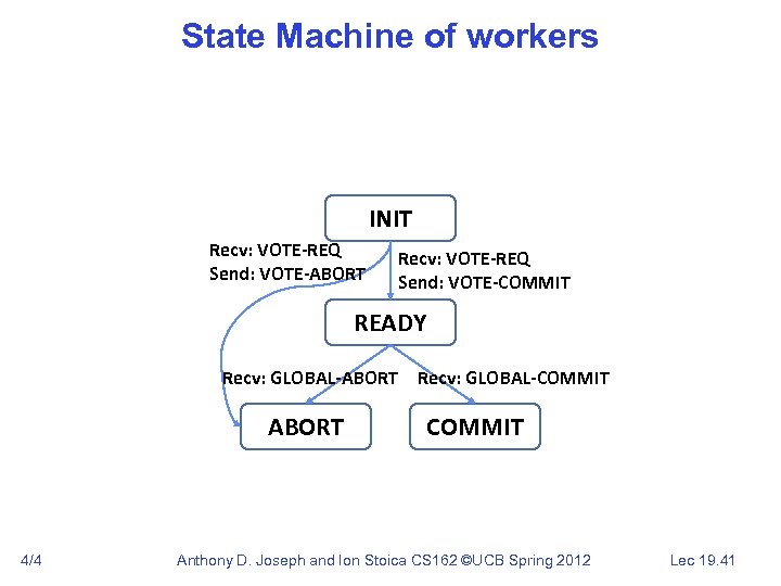 State Machine of workers INIT Recv: VOTE-REQ Send: VOTE-ABORT Recv: VOTE-REQ Send: VOTE-COMMIT READY