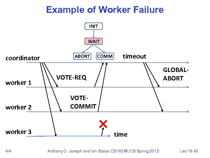 Example of Worker Failure INIT WAIT coordinator worker 1 worker 2 worker 3 4/4