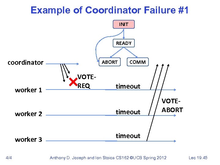 Example of Coordinator Failure #1 INIT READY coordinator worker 1 ABORT VOTEREQ COMM timeout
