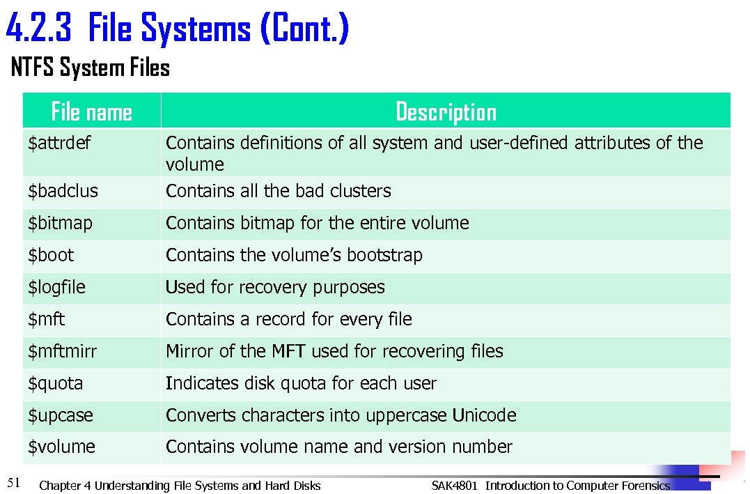 4. 2. 3 File Systems (Cont. ) NTFS System Files File name $attrdef Description