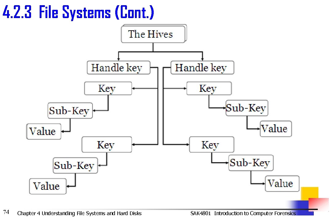 4. 2. 3 File Systems (Cont. ) 74 Chapter 4 Understanding File Systems and