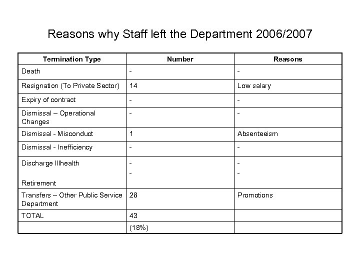 Reasons why Staff left the Department 2006/2007 Termination Type Number Reasons Death - -